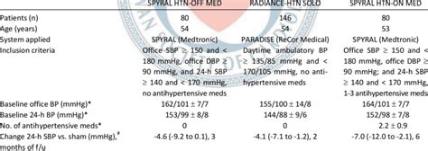 Summary Of Three Second Generation Renal Denervation Randomized Download Scientific Diagram