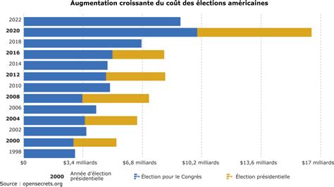 Partis Pac Super Pac Le Financement Des Campagnes Lectorales Aux