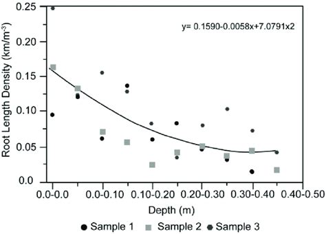 Root Length Density RLD Of Jatropha Curcas L Plants In The Soil At