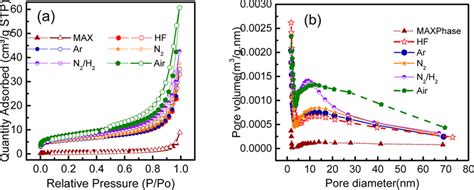 A Nitrogen Adsorption And Desorption Isotherms And B Pore Size Download Scientific Diagram