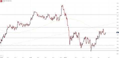 Dow Jones Nasdaq 100 Dax 30 Ftse 100 Forecasts For The Week