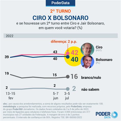 No Turno Vantagem De Lula Sobre Bolsonaro Cai Para Pontos