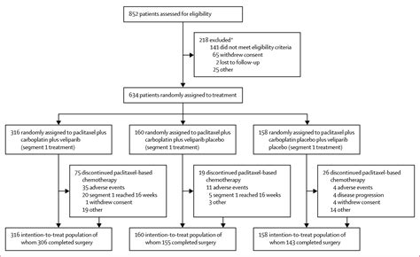 Figure 1 From Addition Of The PARP Inhibitor Veliparib Plus Carboplatin