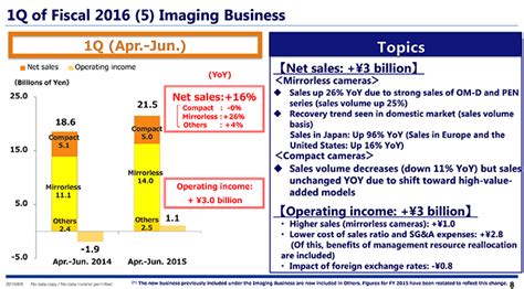 Good News From The Olympus Q Financial Report Its Selling More