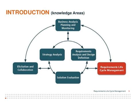 Requirements Lifecycle Management