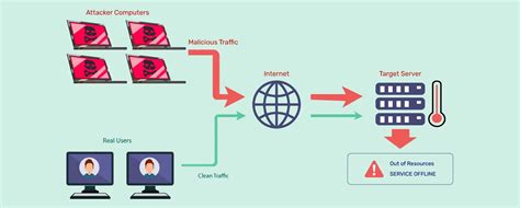 Ataques DDoS qué son y cómo se pueden evitar