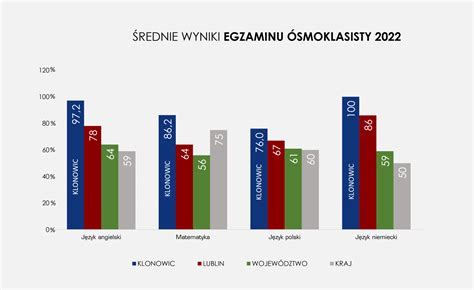 Wyniki egzaminów ósmoklasisty Szkoła Podstawowa Klonowic w Lublinie