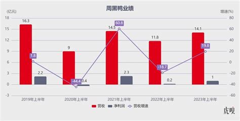 周黑鸭半年赚1亿，鸭脖又好卖了？新闻中心赢商网