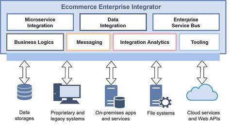 ECommerce Platforms Evolution Microservices Headless API Based