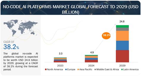 No-code AI Platforms Market Share, Trends, Forecast & Opportunities [2029]