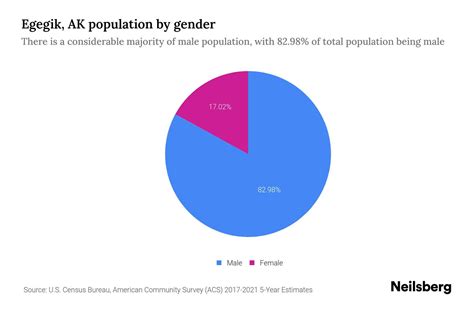 Egegik Ak Population By Gender 2023 Egegik Ak Gender Demographics Neilsberg