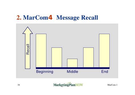 Marketing Communication 21 Marcom Theories