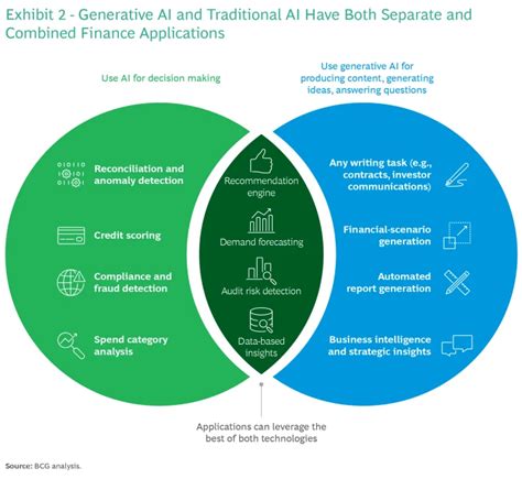 Generative Ai In The Finance Function Of The Future Bcg