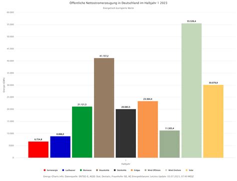 Nettostromerzeugung Im 1 Halbjahr 2023 Rekordanteil Erneuerbarer