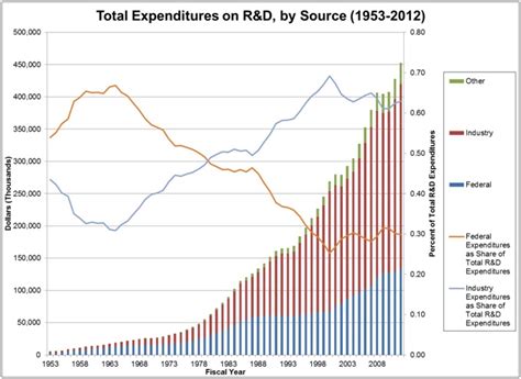 The Changing Nature Of U S Basic Research Trends In Funding Sources