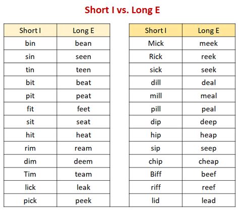 Long Vs Short Vowels