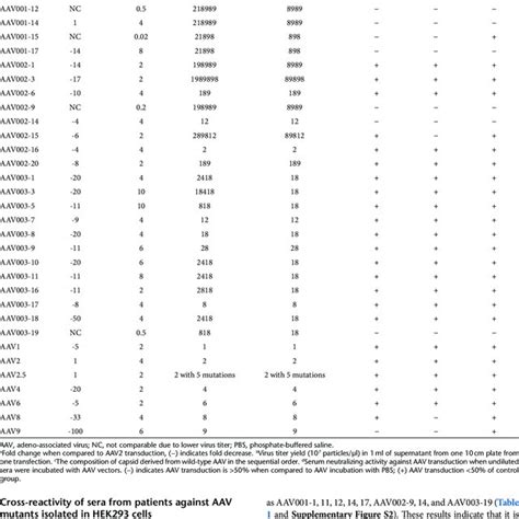 Characterization of AAV mutants isolated from HEK293 cells | Download Table 