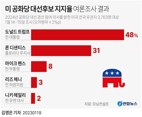 美 공화당 대선후보 지지율 결과 에누리 쇼핑지식 자유게시판