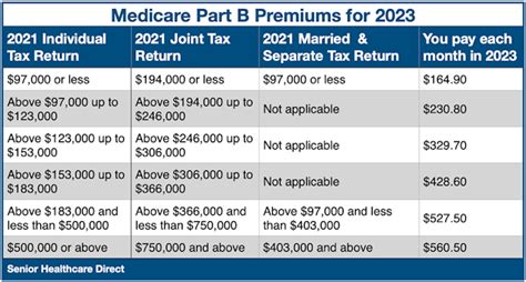 Medicare Cost 2023: Part B Premium and Deductible Decrease – Bob’s ...