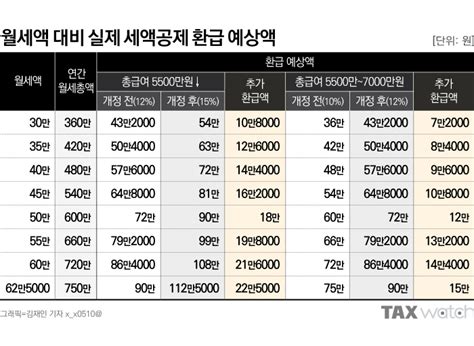 월세 50만원씩 내면 최대 90만원 돌려받는다