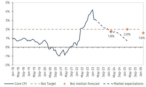 Boj Establishes Conditions For Monetary Policy Normalisation Efg