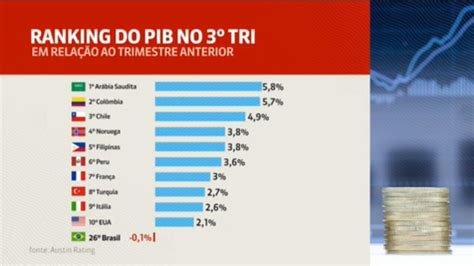 V Deo Brasil Ocupa Posi O Em Ranking Do Pib No Trimestre