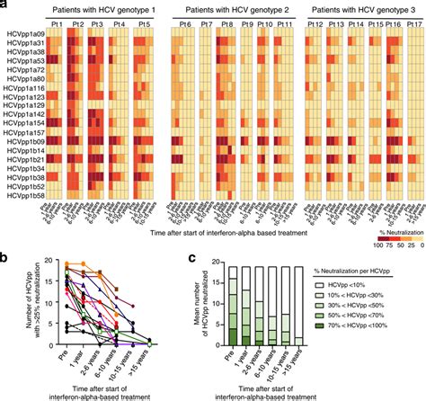 The Breadth Of Serum Neutralizing Activity Decreases After