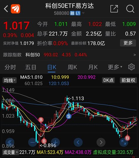 均线在10日线金时又买了点，目前看还挺稳的科创50etf易方达sh588080股吧东方财富网股吧
