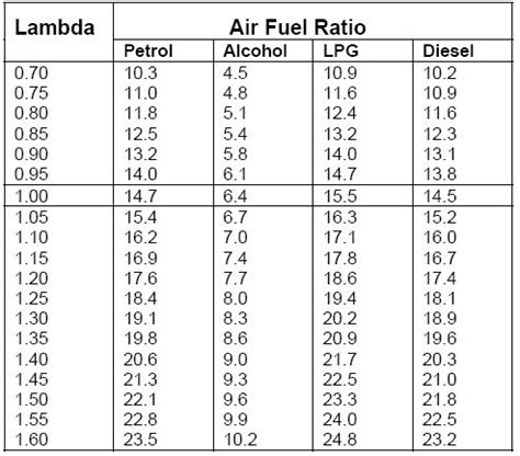 Lambda Value Air Fuel Ratio