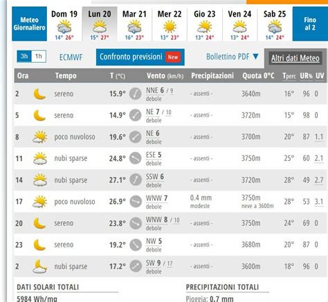 Previsiones Meteorol Gicas Adversas Para Roma Lluvias Intensas En El