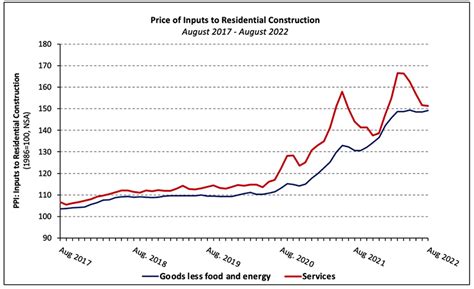 Building Material Prices Climb Even As Lumber Prices Fall Housing