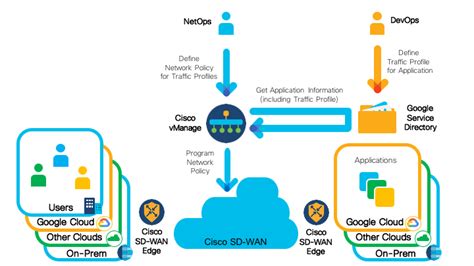 Simplifying The DevOps And NetOps Journey Using Cisco SD WAN Cloud Hub