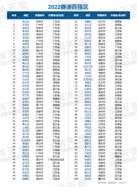 2022年，全国百强市、百强区、百强县、百强镇排行凤凰网