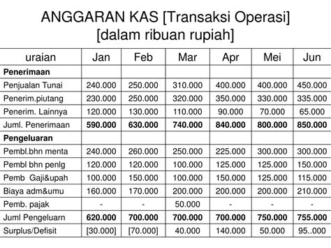 Contoh Soal Anggaran Kas Pt Abc Salah Satu Titik Sampel Pelemparan