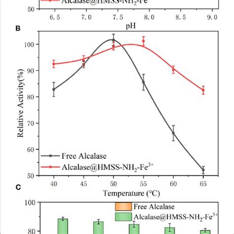 Effect Of Ph Value A And Temperature B On The Activity Of Free