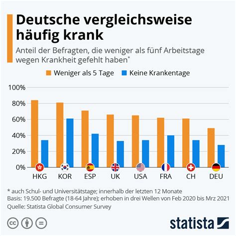 Deutsche Vergleichsweise H Ufig Krank