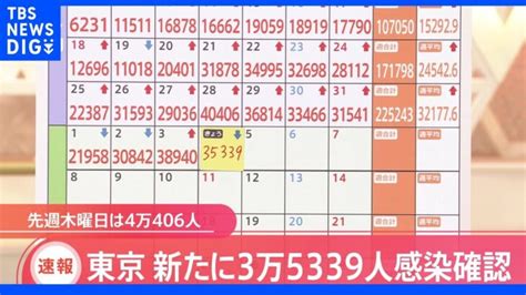 東京・新規感染者3万5339人 前週同曜日下回る｜tbs News Dig │ 【気ままに】ニュース速報