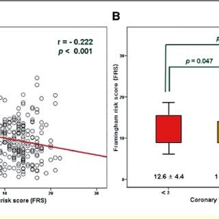 Relationship Between A Coronary Flow Reserve CFR And Framingham