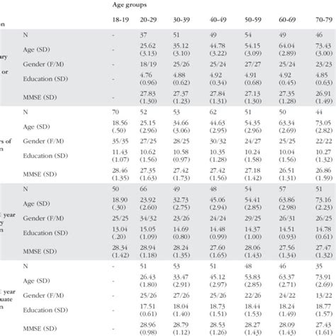Norm table of semantic fluency test (animal fluency) (n=1428 ... 
