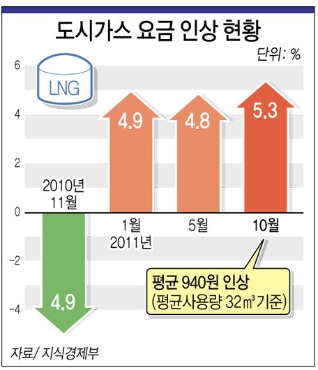 도시가스 요금 인상 현황 정책뉴스 뉴스 대한민국 정책브리핑