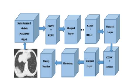 Hybrid Deep CNN Model for the Detection of COVID-19