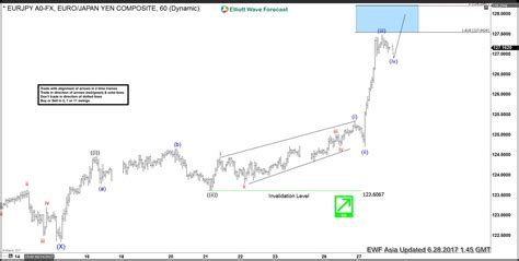 Eurjpy Elliott Wave Analysis Update 6282017