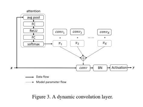 Dynamic Convolution Explained Papers With Code