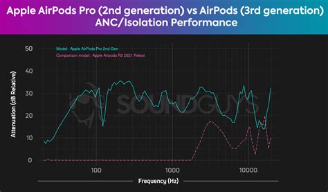 Apple AirPods Pro 2 vs AirPods 3: Which buds should you buy?