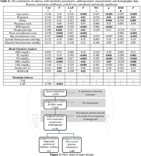 Table 2 From The Relationship Between Metabolic Indicators In The First