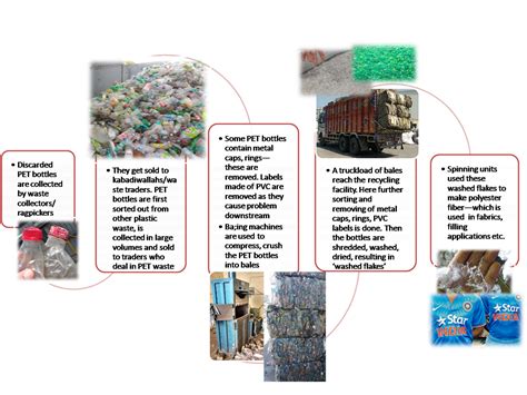 PET Recycling in India – PET Recycling in India 