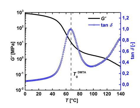 DMTA Curves For PEU Including The Storage Modulus G And The Loss Angle