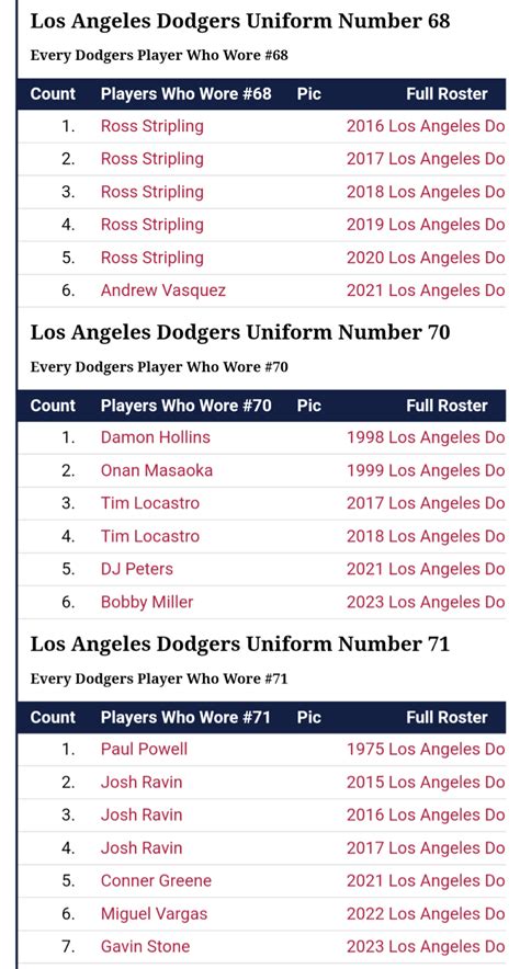 Til No Dodger Has Ever Worn Number R Dodgers Worksheets Library