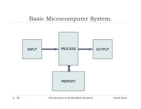 Introduction To Embedded Systems