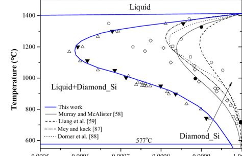 Magnified Part Of The Si Rich Side Of The Al Si Phase Diagram ― Download Scientific Diagram